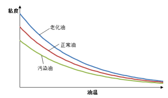 油品粘度檢測(cè)