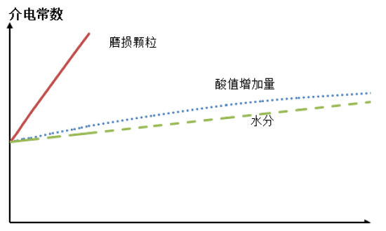 油液介電常數(shù)檢測(cè)