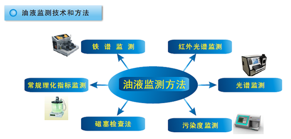 油液監測技術常用方法和手段