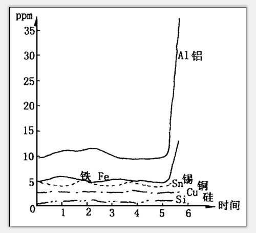 油樣光譜分析數(shù)據(jù)