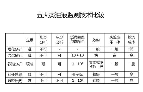 五大類油液監測技術優劣對比