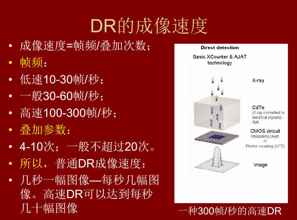 DR的成像速度有低速10-30幀/秒；、一般30-60幀/秒、高速100-300幀/秒幾種，幾秒一幅圖像或每秒幾幅圖  像；高速DR更是可以達到每秒幾十幅圖像；