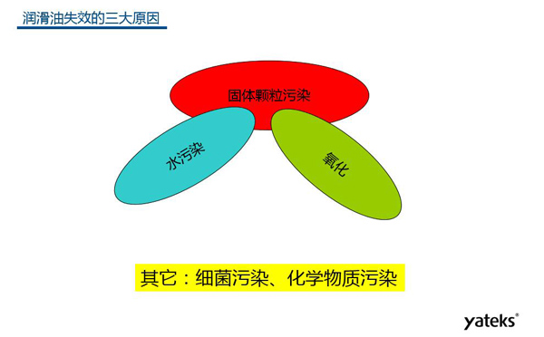 潤滑油失效的三大原因：固體顆粒污染、水污染、氧化及其他原因：細菌污染、化學物質污染等