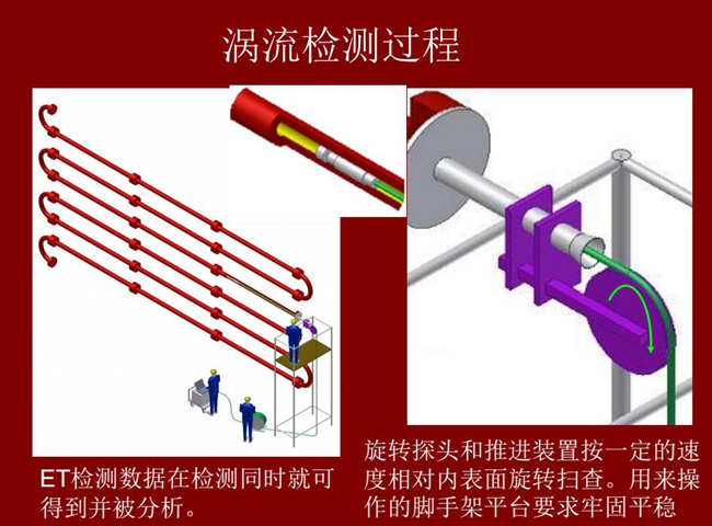 渦流檢測過程：旋轉探頭和推進裝置按一定的速度相對內表面旋轉掃查，ET檢測數據在檢測同時就可得到并被分析