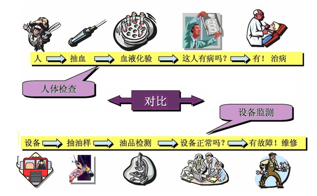 設備監測流程：1、設備；2、抽油樣；3、油品檢測；4、設備正常嗎？；5、有故障！維修
