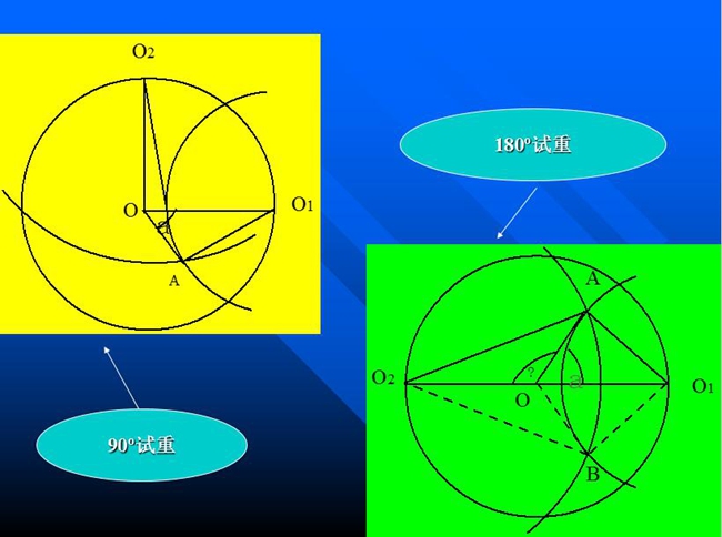 分析ΔO1OA和O2OA，根據力學的一般知識，可以知道矢量OA應該是被測轉子在0o加P重，或在180o加P重單獨造成的振動矢量。