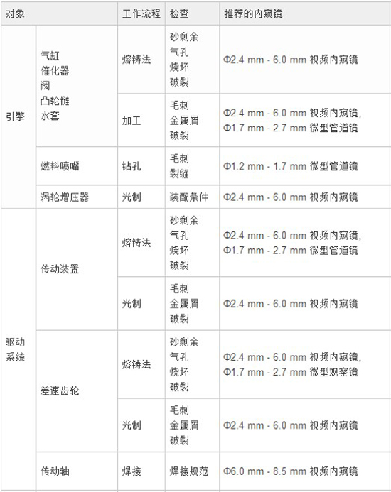 汽車各部件檢測對象及對應推薦使用內窺鏡