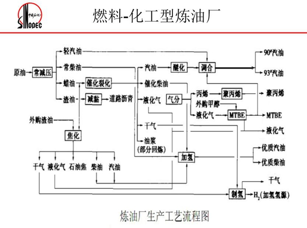 化工型煉油廠生產(chǎn)工藝流程圖
