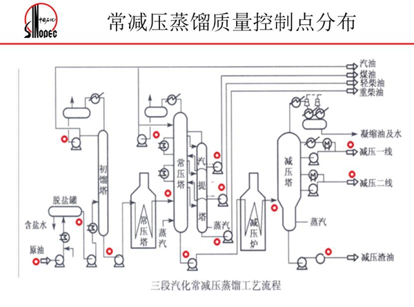 常減壓蒸餾質(zhì)量控制點分布：三段汽化常減壓蒸餾工藝流程