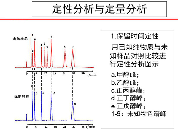 色譜分析采用定性分析與定量分析方法，保留時間定性，用己知純物質與未知樣品對照比較進行定性分析