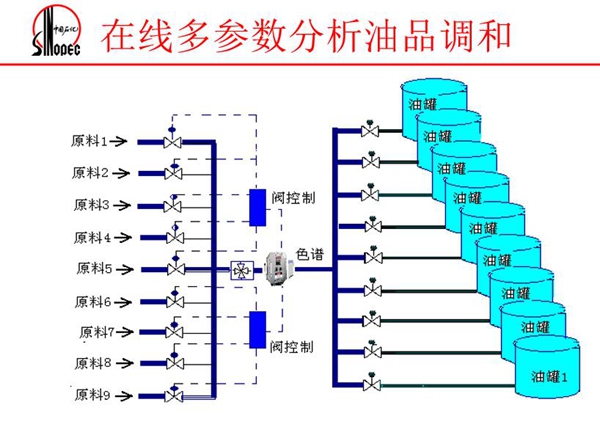 由原料、閥控制、色譜、油罐組成的在線多參數分析油品調和系統