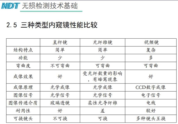 三種類型內窺鏡性能比較：直桿鏡結構簡單、功能少，不可彎曲、成像效果好、耐用性好；工業光纖鏡可彎曲、成像效果受光纖數量影響，有蜂窩現象、耐用性差；工業視頻內窺鏡結構復雜、可彎曲、功能多、成像效果好等特點