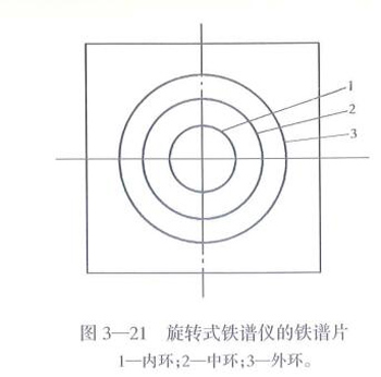 旋轉式鐵譜儀的鐵譜片：內環、中環、外環