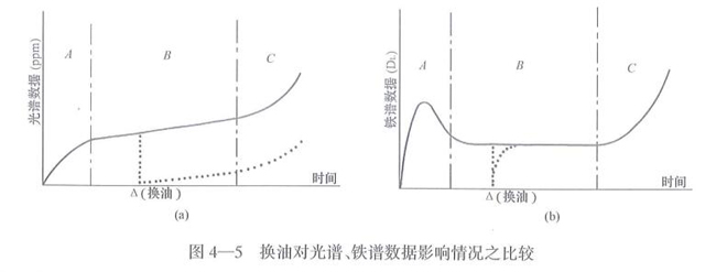 換油對光譜、鐵譜數據影響情況之比較