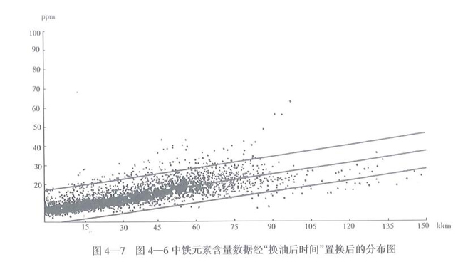 鐵元素含量數據經換油后時間置換后的分布圖