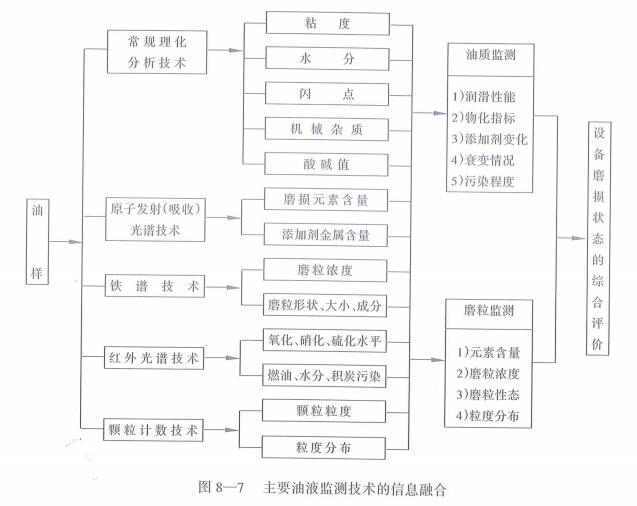 主要油液監(jiān)測技術(shù)的信息融合
