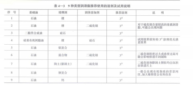 9種類型潤滑脂推薦使用的溶劑及試用說明，包括基礎油、石油、二脂類合成油、硅基有機樹脂油及其增稠劑、固體溶加劑、推薦溶劑等。