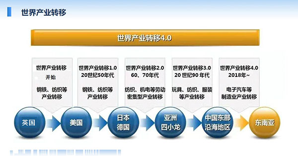 世界產業轉移最早從英國開始，自上世紀50年代起至現在經歷了鋼鐵、紡織、服裝到電子汽車等制造業轉移。