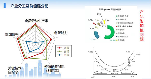 產業分工及價值鏈分配，全員勞動生產率、增加值率、關鍵技術自給率、資源能源消耗利用率、創新能力等