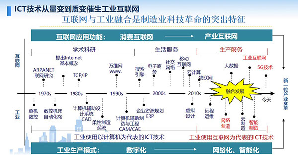 互聯網與工業融合是制造業科技革命的突出特征，ICT技術從量變到質變催生工業互聯網，工業生產模式：數字化至網絡化、智能化