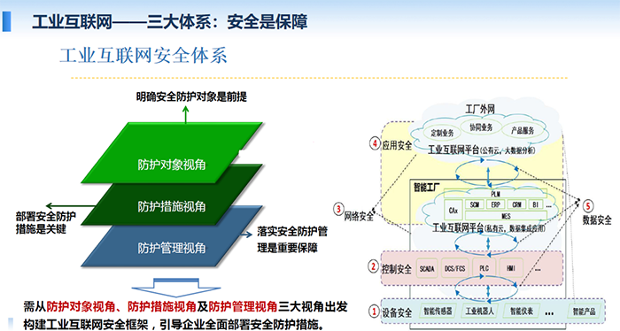 工業(yè)互聯(lián)網(wǎng)安全體系需從防護(hù)對象、防護(hù)措施視角及防護(hù)管理視角三大視角出發(fā)構(gòu)建工業(yè)互聯(lián)網(wǎng)安全框架