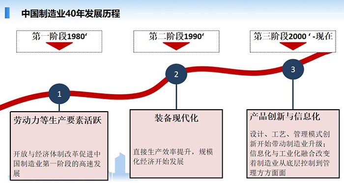 中國制造業經歷了40年的發展歷程,分別經歷了三個階段的發展歷程:勞動力等生產要互活躍、裝備現代化、產品創新與信息化