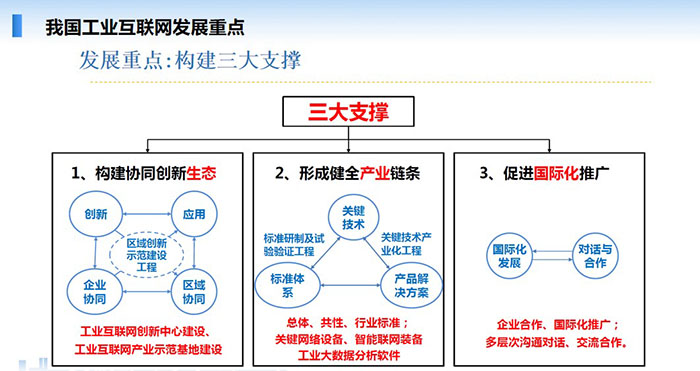 我國工業互聯網發展重點:構建協同創新生態、形成健全產業鏈條、促進國際化推廣三大支撐。