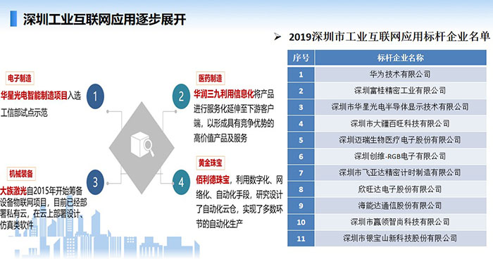 深圳工業互聯網應用逐步展開，在工業互聯網應用方面涌現多家如華為、深圳富桂精密、深圳華星光電、深圳邁瑞生物醫療等一大批工業互聯網應用標桿企業
