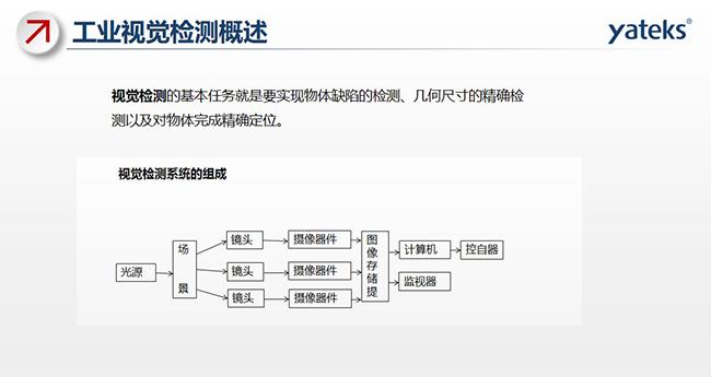 視覺檢測的基本任務就是要實現物體缺陷的檢測、幾何尺寸的精確檢測以及對物體完成精確定位。視覺檢測系統(tǒng)由光源、場景 鏡頭、攝像器件、圖像存儲提取、計算機、監(jiān)視器、控自器等組成。