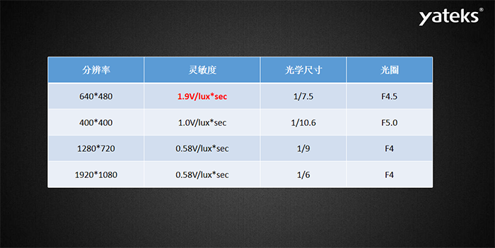 內(nèi)窺鏡鏡片類別分為玻璃鏡片和塑料鏡片，鏡片結(jié)構(gòu)有：1P，2P，1G1P，1G3P，2G2P，4G等。透鏡越多，成本呈現(xiàn)指數(shù)級增長；玻璃鏡片：優(yōu)點：光學特性好，硬度高、相對耐磨（耐用和堅固），耐高溫，化學性質(zhì)穩(wěn)定，耐腐蝕。缺點：重、抗沖擊力相對比較弱 、受到溫差變化時容易起霧。塑料鏡片：缺點：樹脂鏡片的老化程度要比玻璃嚴重