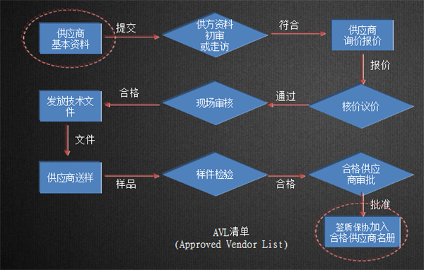 亞泰光電供應商選擇流程經過資料審查、現場考察、提價議價等十個環節