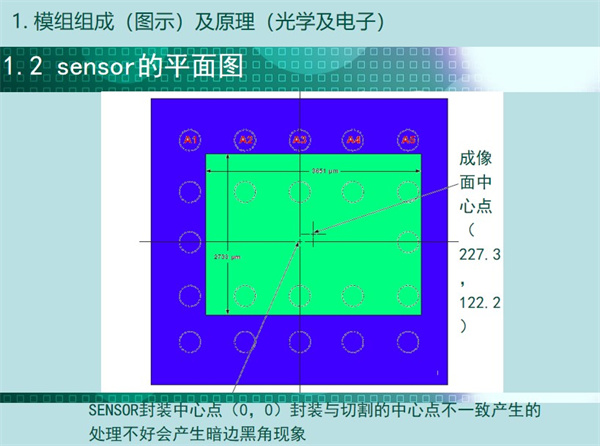 sensor的平面圖：成像中心點(diǎn)，SENSOR封裝中心點(diǎn)（0，0）封裝與切割的中心點(diǎn)不一致產(chǎn)生的 處理不好會(huì)產(chǎn)生暗邊黑角現(xiàn)象