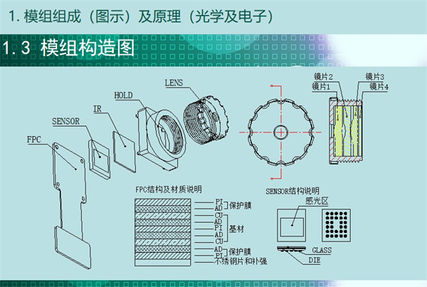 內(nèi)窺鏡構(gòu)造圖，從圖中可知內(nèi)窺鏡模組結(jié)構(gòu)包含：FPC結(jié)構(gòu)及材質(zhì)說明、保護(hù)膜（ 不繡鋼片和補(bǔ)強(qiáng)）、基材、感光區(qū)、鏡片1、鏡片2、鏡片3、鏡片4等。