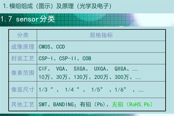 sensor分類：成像原理	CMOS、CCD 封裝工藝	CSP-I、CSP-II、COB 像素范圍	CIF、 VGA、 SXGA、 UXGA、 QXGA、… 10萬、30萬、130萬、200萬、300萬、… 像面尺寸	1/3 ″、 1/4 ″、 1/5″ 、1/6″ 、… 其他工藝	SMT、BANDING；有鉛（Pb)、無鉛（RoHS,Pb）