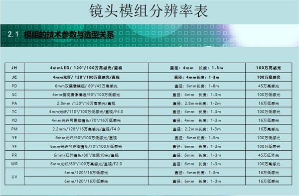 內(nèi)窺鏡鏡頭模組有著各種各樣的分辨率：4mmLED/ 120°/100萬高感光/直視、6mm雙攝像模組/ 80°/45萬高感光、6mm光纖/90°/100萬低感光/直視等