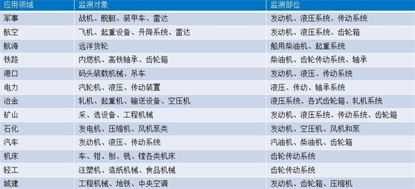 油液監測技術應用的監測領域、對象及監測的設備部件