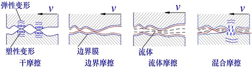 機(jī)械設(shè)備摩擦的微觀世界-四種滑動(dòng)摩擦狀態(tài)
